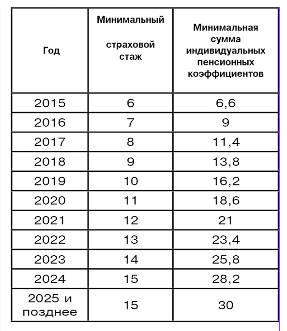 Пенсионные начисления 2023